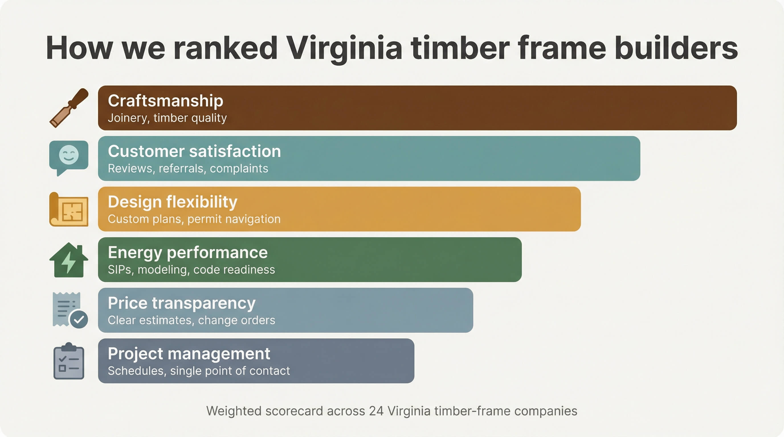 Scoreboard of how we ranked Virginia timber frame builders