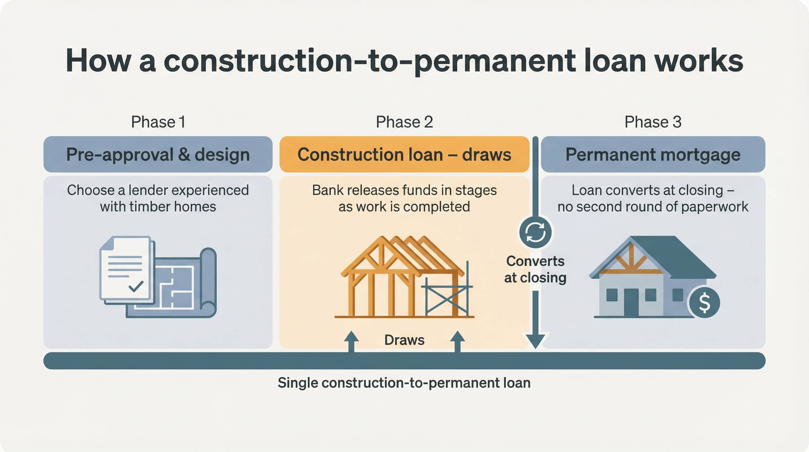 How a construction to permanent loan works