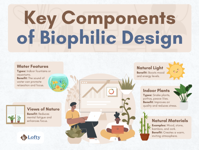 Key Components of Biophilic Design. Image by Lofty