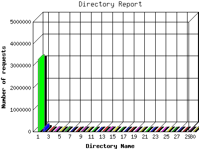 Directory Report: Number of requests by Directory Name.