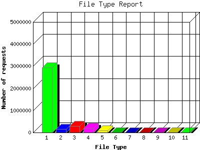 File Type Report: Number of requests by File Type.