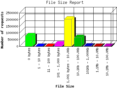 File Size Report: Number of requests by File Size.