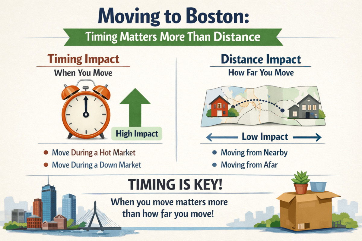 Simple infographic showing timing has more impact than distance when moving to Boston Image by Chatgpt.