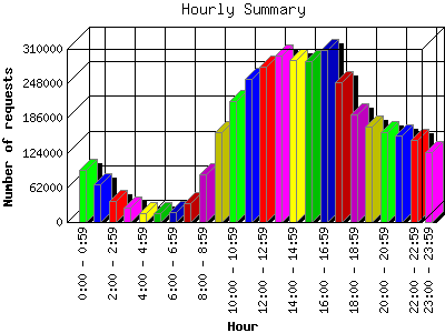 Hourly Summary: Number of requests by Hour.