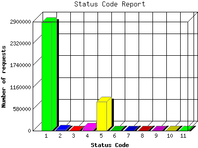 Status Code Report: Number of requests by Status Code.