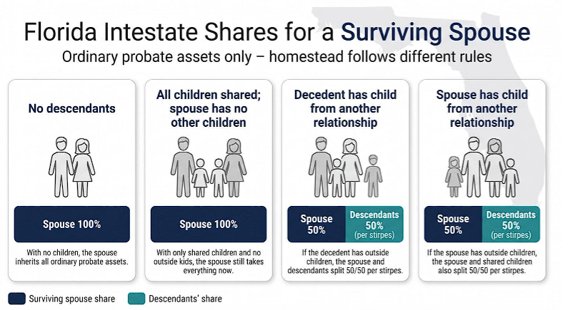 Florida Intestate Shares for a Surviving Spouse