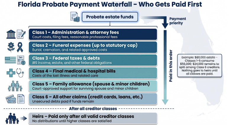 Florida Probate Payment Waterfall - Who Gets Paid First
