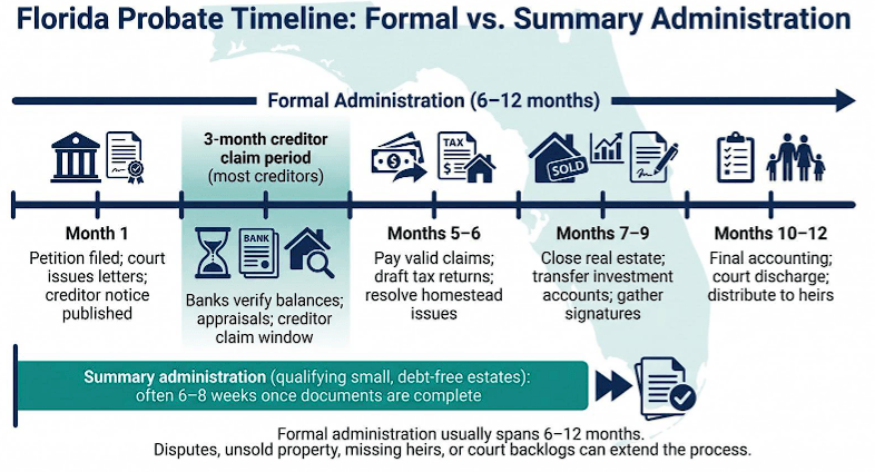 Florida Probate Timeline