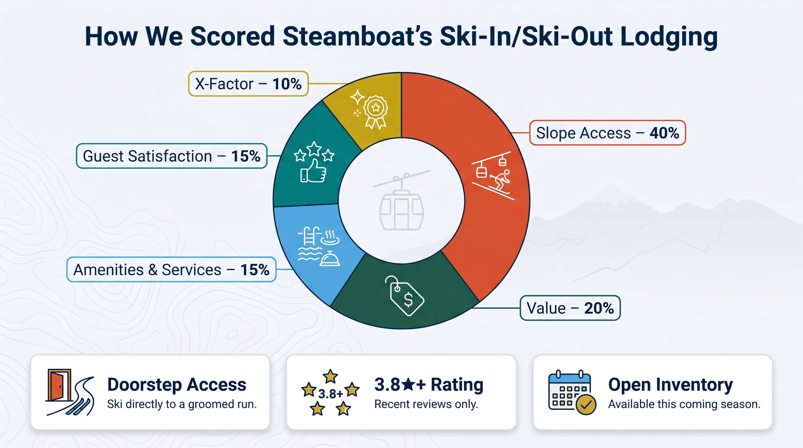 How we scored Stramboat's SKi-In/Ski-Out Lodging