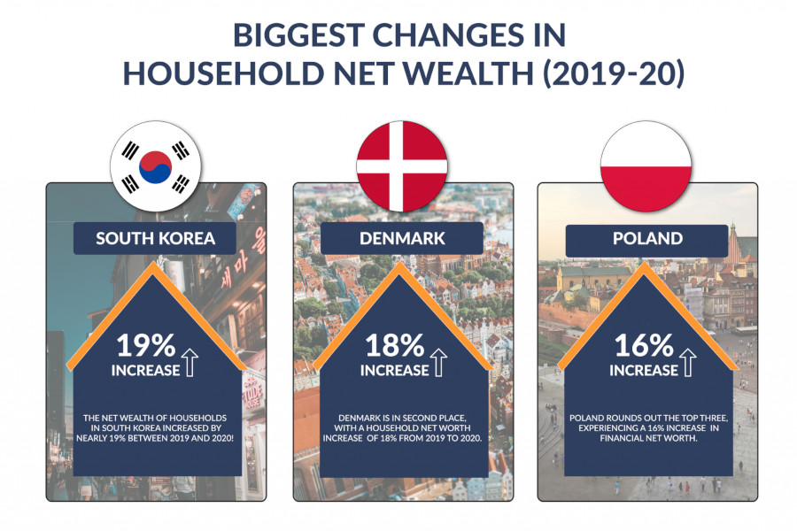 Biggest Changes in Houshold Net Wealth