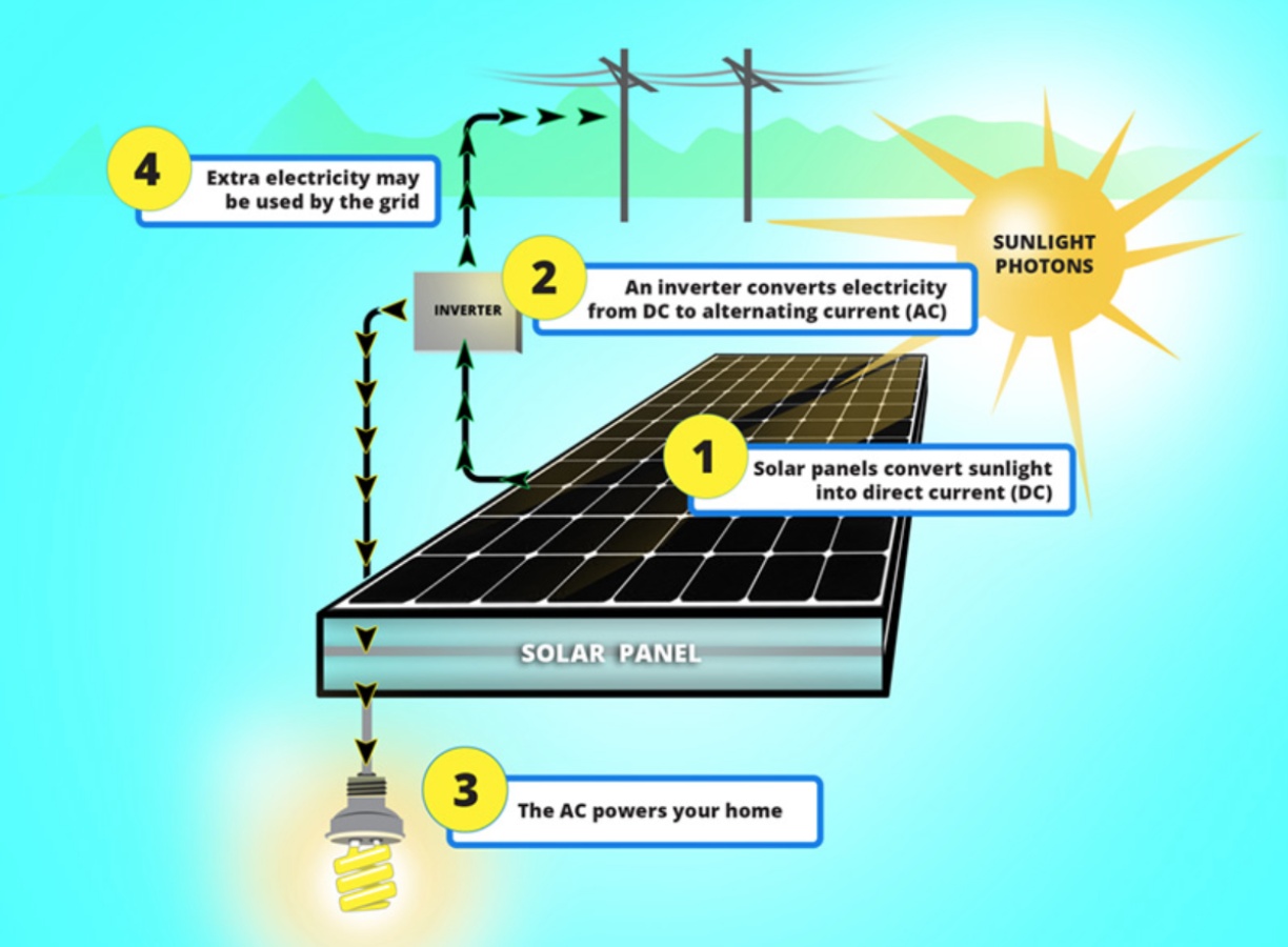 image of how solar panels work. Image source 93energy