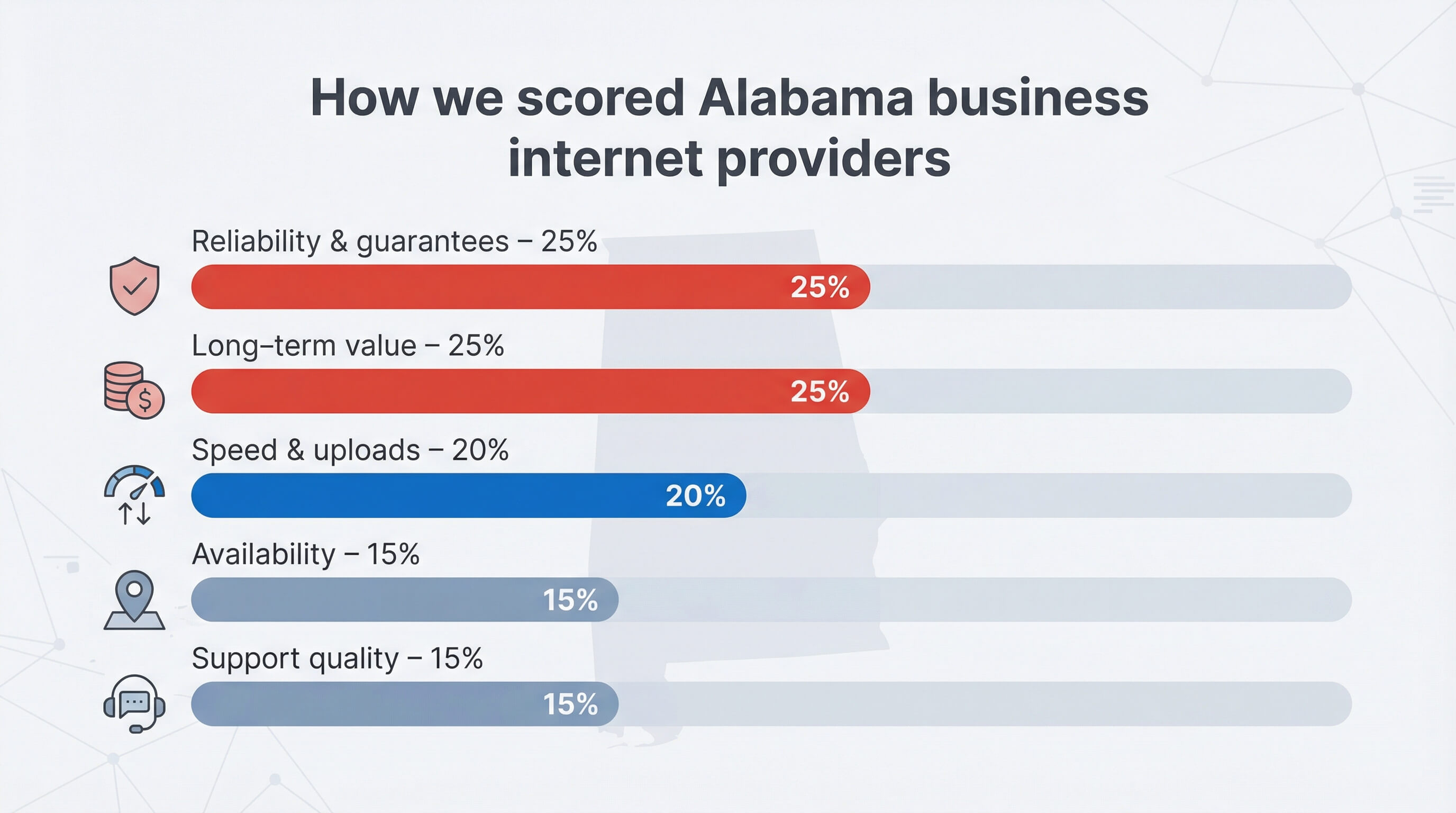 Visualizes the five weighted factors realiability value speed.
